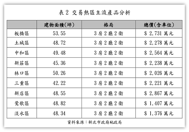 預售屋交易熱區主流產品分析。圖／新北市政府地政局提供